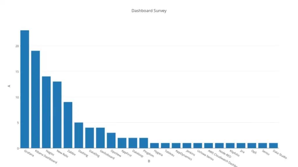 What are the most popular (tech) dashboards?