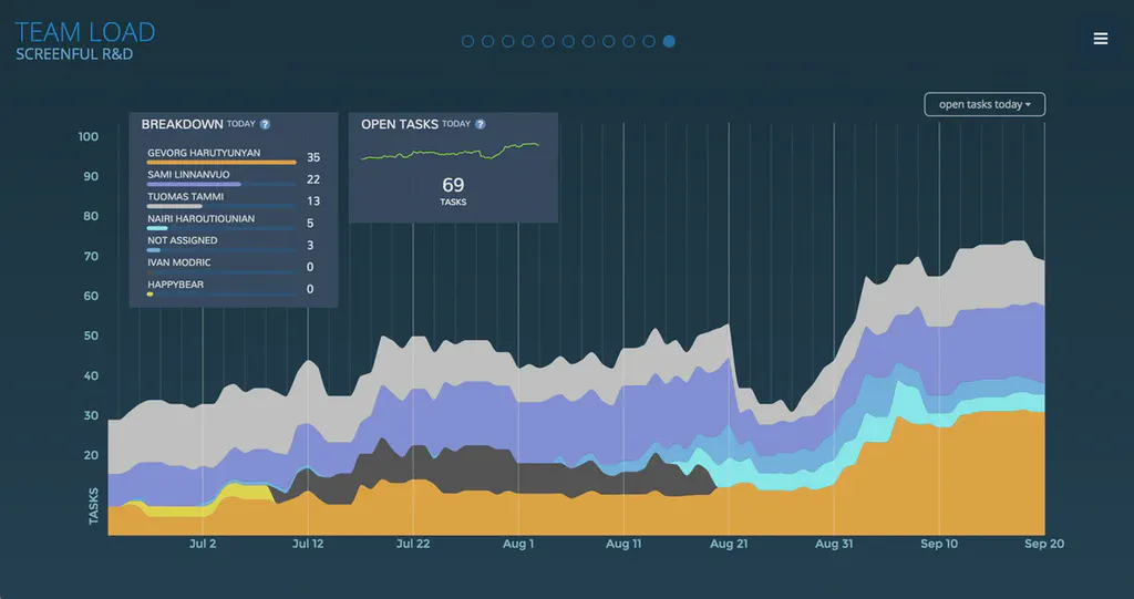 This image is of Screenful business data visualization software that integrates with Screenly digital signage.
