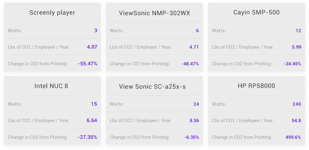 This is an image of a table that shows the effect of green digital signage efforts.