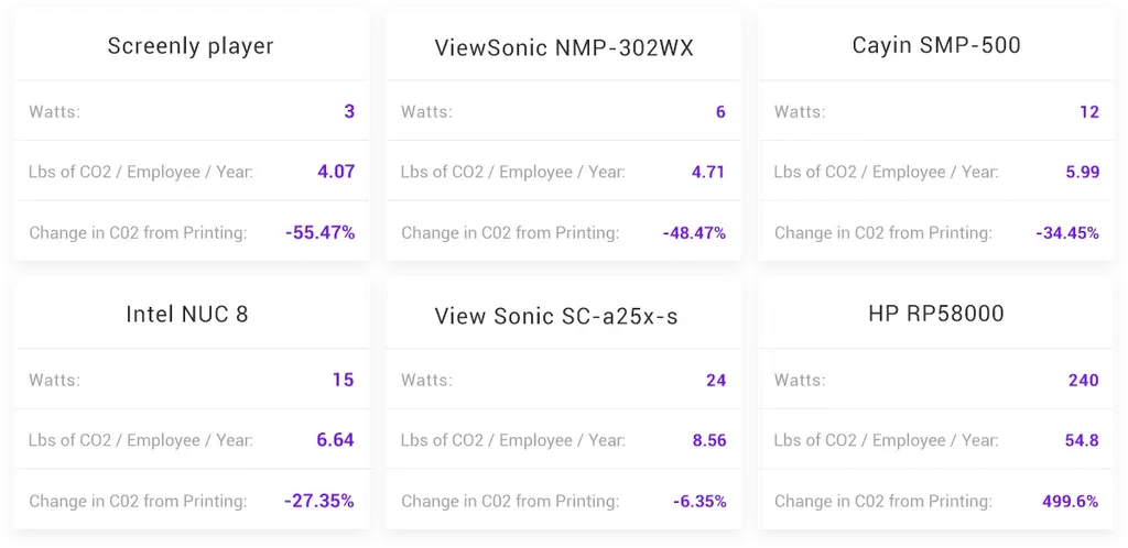 This is an image of a table that shows the effect of green digital signage efforts.