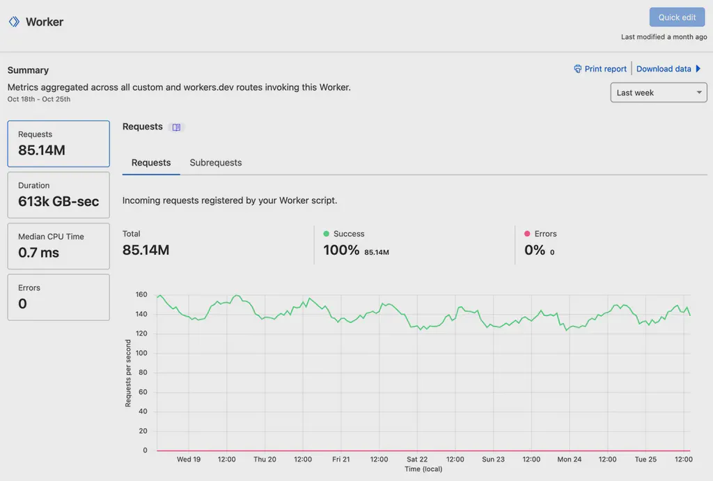 Statistics of Cloudflare Workers for our Weather backend