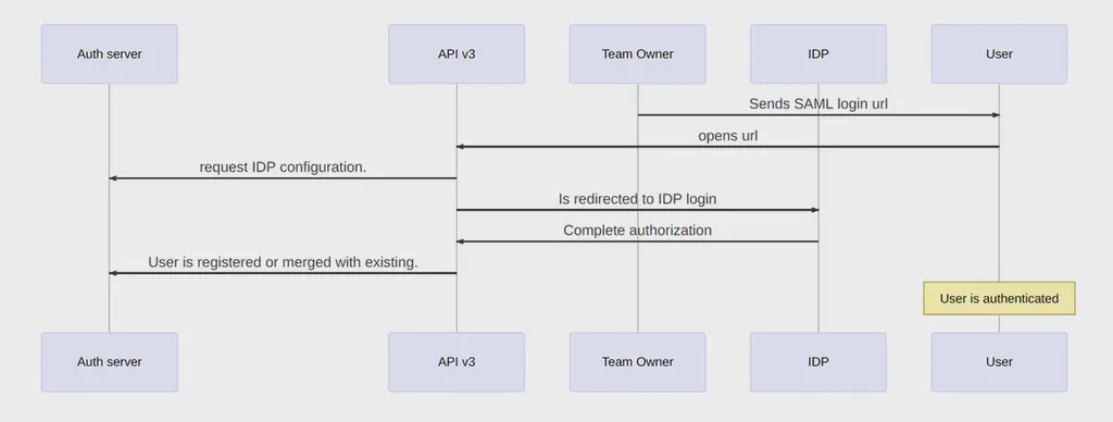 Auth0 SAML setup authorization.
