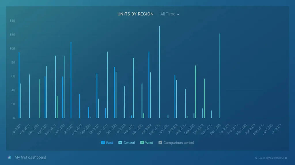 An example Databox dashboard